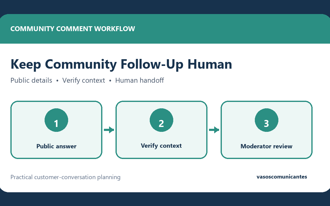 A Human-Reviewed Facebook Comment Workflow for Community Groups