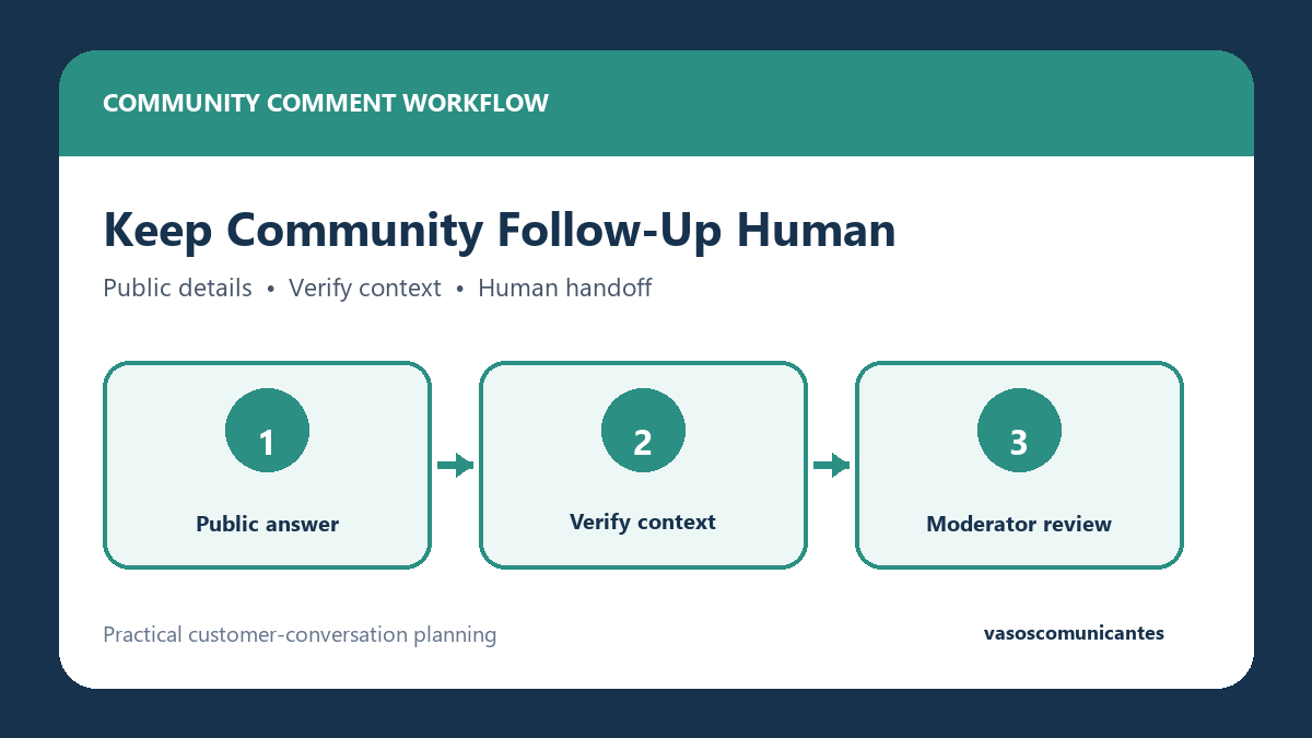 vasoscomunicantes-featured Community Facebook comment workflow with public answers, context checks, and moderator review