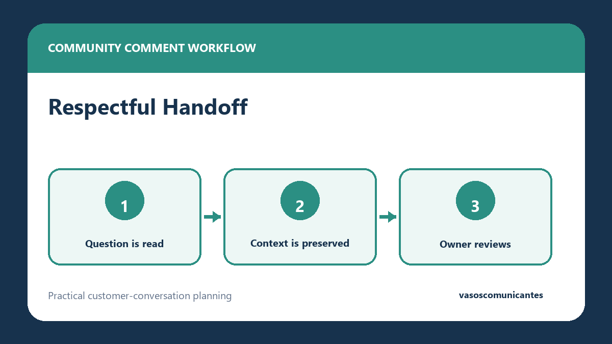 Community comment workflow from public question to reviewed moderator handoff